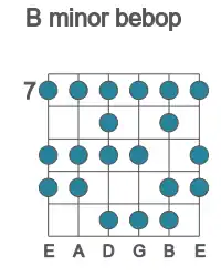 Guitar scale for minor bebop in position 7